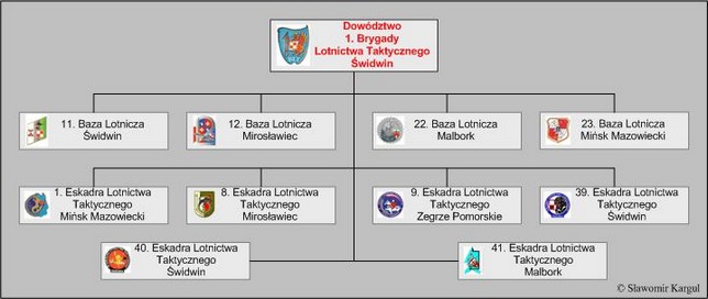 Struktura organizacyjna 1. Brygady Lotnictwa Taktycznego  w latach 2000-2003.
