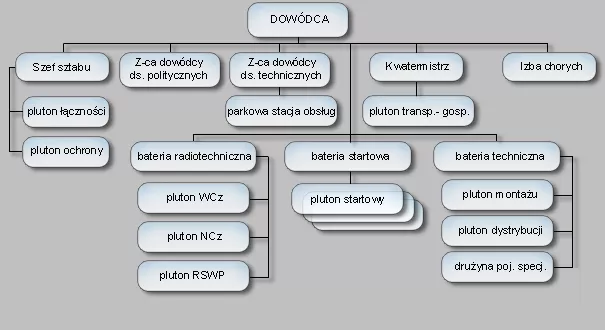 Struktura organizacyjna 37 da OPK w latach 1981-1985.
