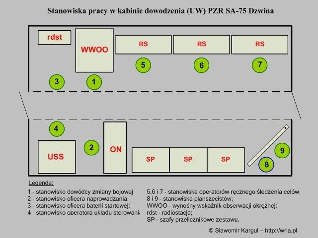 Stanowiska pracy w kabinie dowodzenia (UW) PZR SA–75 Dzwina.
