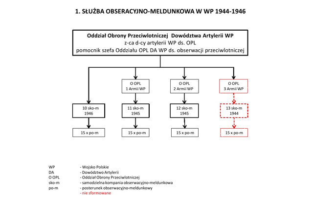 Służba Obserwacyjno-Meldunkowa 1944-1946 Służba Obserwacyjno-Meldunkowa 1944-1946