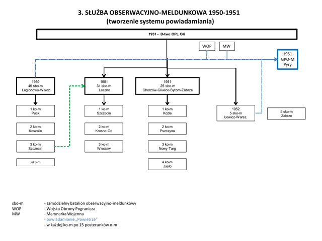 Służba Obserwacyjno-Meldunkowa 1950-1951 Służba Obserwacyjno-Meldunkowa 1950-1951