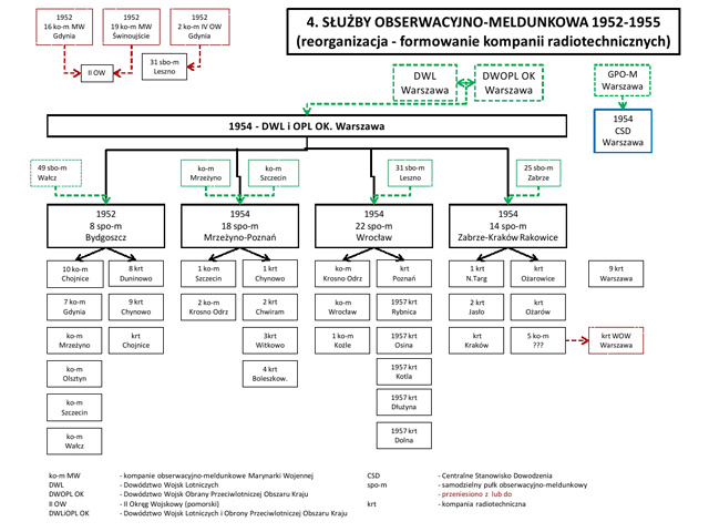 Służba Obserwacyjno-Meldunkowa 1952-1955 Służba Obserwacyjno-Meldunkowa 1952-1955