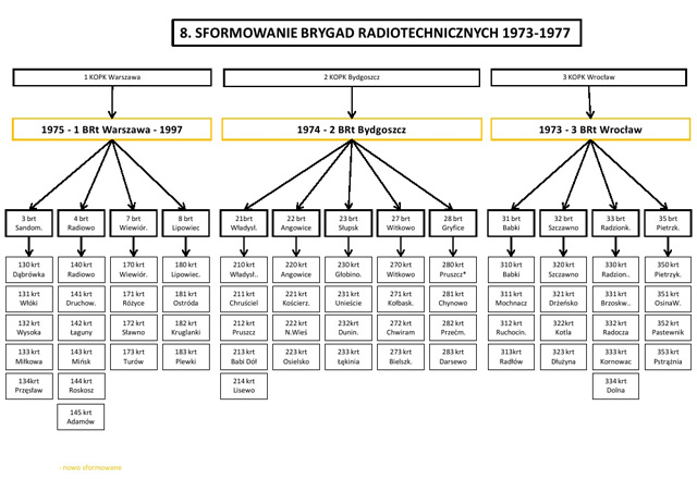 Sformowanie Brygad Radiotechnicznych 1973-1977 Sformowanie Brygad Radiotechnicznych 1973-1977