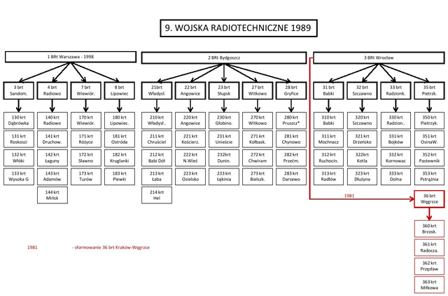Wojska Radiotechniczne rok 1989 Wojska Radiotechniczne rok 1989