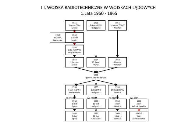 Wojska Radiotechniczne w Wojskach Lądowych, lata 1950-1965 Wojska Radiotechniczne w Wojskach Lądowych, lata 1950-1965