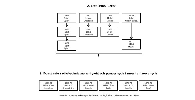 Wojska Radiotechniczne w Wojskach Lądowych, lata 1965-1990 Wojska Radiotechniczne w Wojskach Lądowych, lata 1965-1990