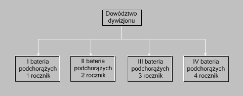 Struktura organizacyjna baterii podchorążych w WSO WOPL od 1983 r.