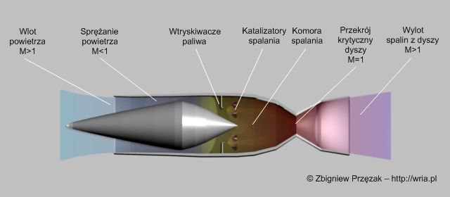 Schemat silnika strumieniowego