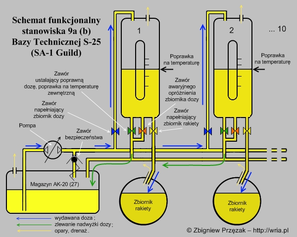 Schemat funkcjonalny stanowiska 9a (9b) PZR S-25