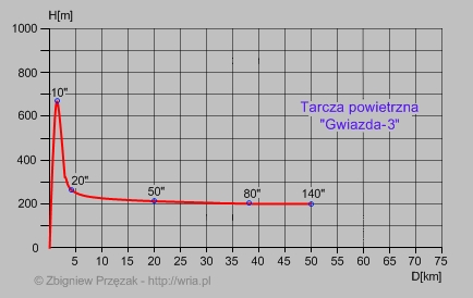 Gwiazda-3