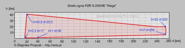 Strefa ognia PZR S-200WE Wega.