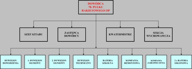 Struktura organizacyjna 78. pułku rakietowego OP w 1995 roku. Struktura organizacyjna 78. pułku rakietowego OP w 1995 roku.