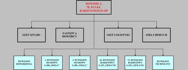 Struktura organizacyjna 78. pułku rakietowego OP po 2001 roku. Struktura organizacyjna 78. pułku rakietowego OP po 2001 roku.