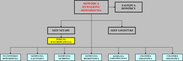 Struktura organizacyjna dywizjonu dowodzenia 78. pr OP. Struktura organizacyjna dywizjonu dowodzenia 78. pr OP.